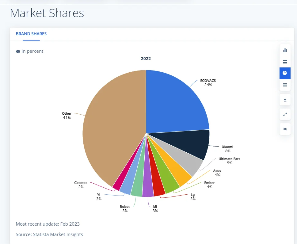 Global Smart Home Ecosystems Benchmark