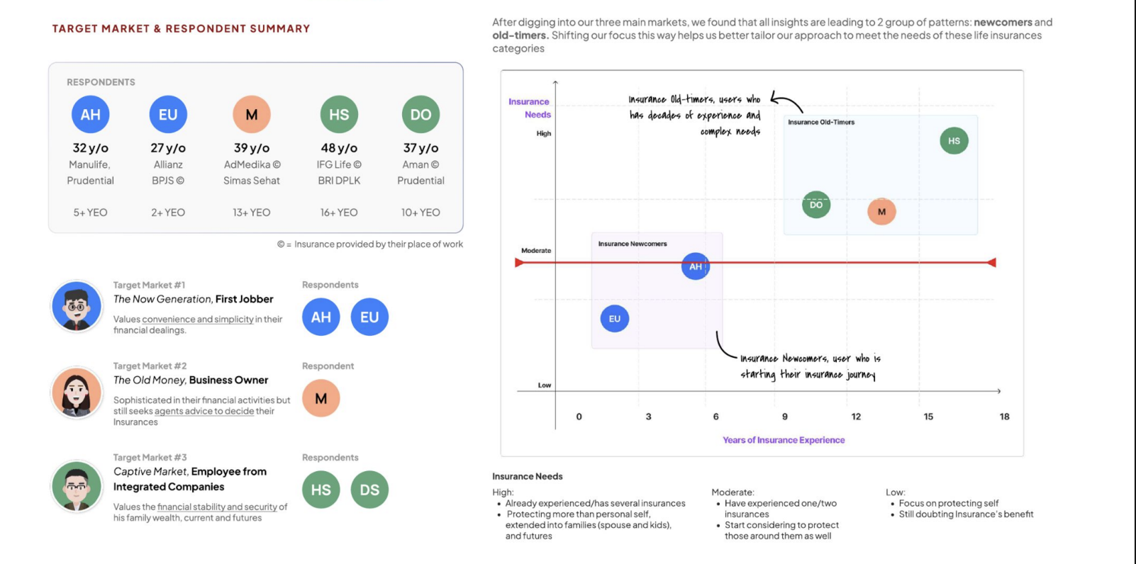 Target Market & 5 Respondent Summary