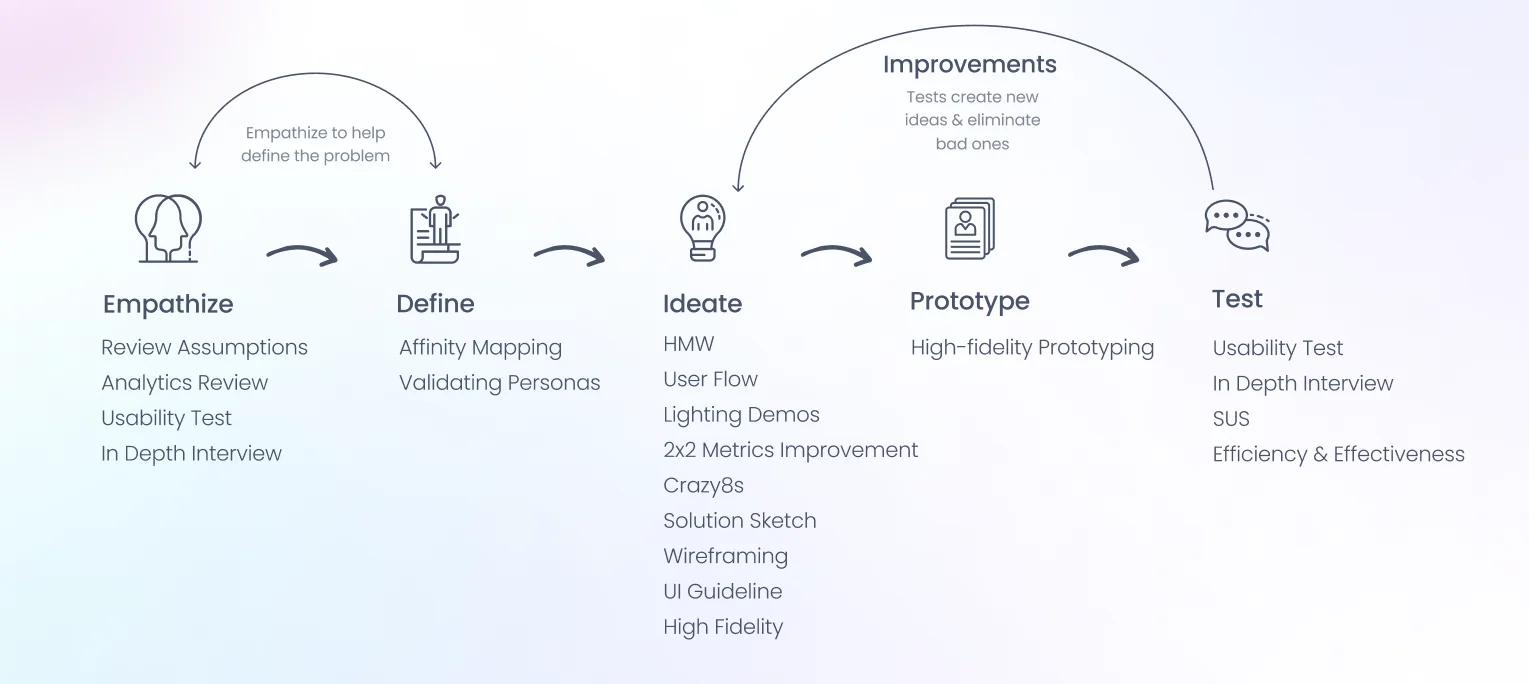 Agile Design Thinking Process: Empathize, Define, Ideate, Prototype, Test