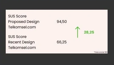 SUS Score Comparison: 66.25 Baseline vs 94.50 Redesign
