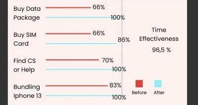 Task Duration Comparison: Before vs After
