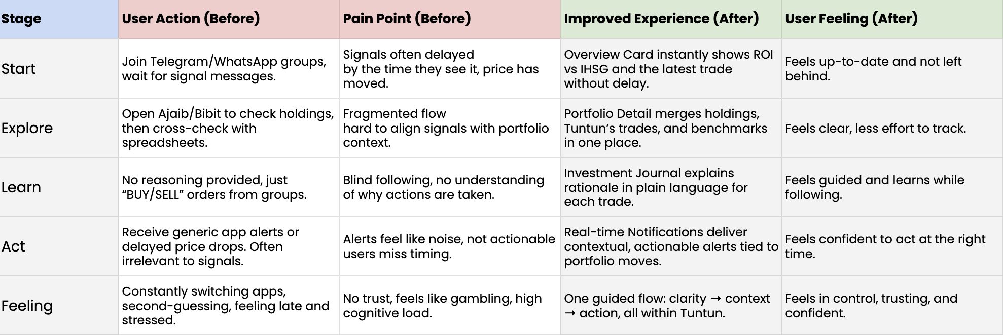 Journey Mapping - Fragmented Investor Workflow